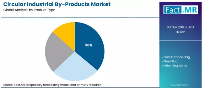 Circular Industrial By Products Market Analysis By Product Type Circular Industrial By Products Market Analysis By Product Type