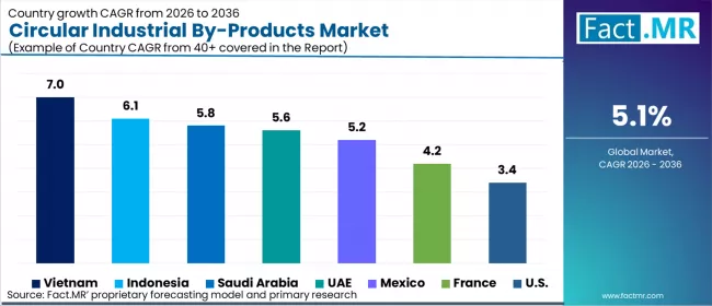 Circular Industrial By Products Market Cagr Analysis By Country Circular Industrial By Products Market Cagr Analysis By Country