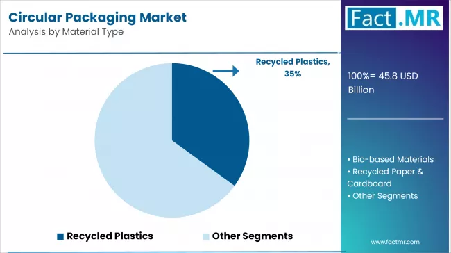 Circular Packaging Market Analysis By Material Type