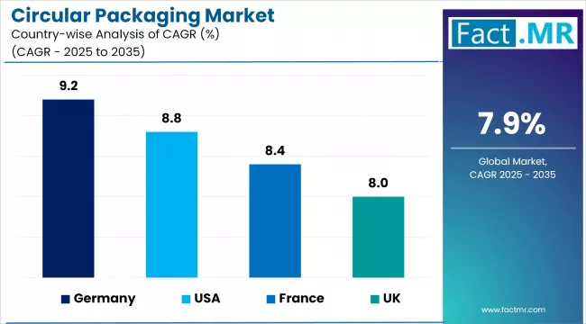 Circular Packaging Market Cagr Analysis By Country