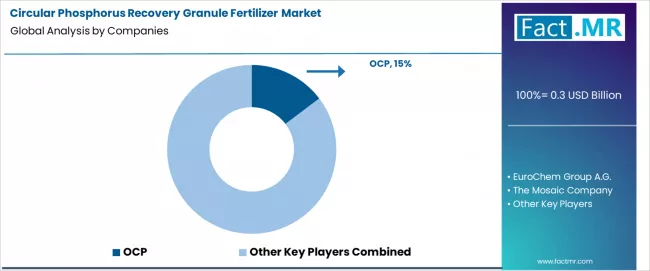 Circular Phosphorus Recovery Granule Fertilizer Market Analysis By Company