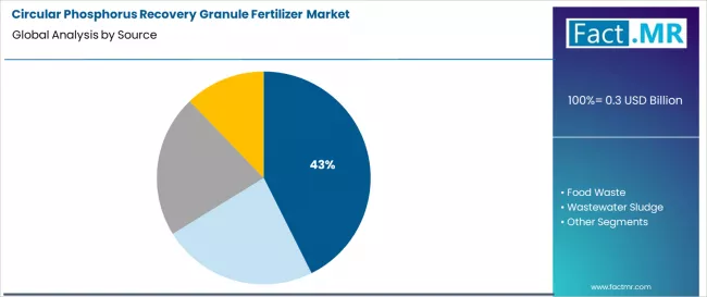 Circular Phosphorus Recovery Granule Fertilizer Market Analysis By Source