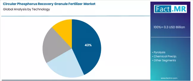 Circular Phosphorus Recovery Granule Fertilizer Market Analysis By Technology