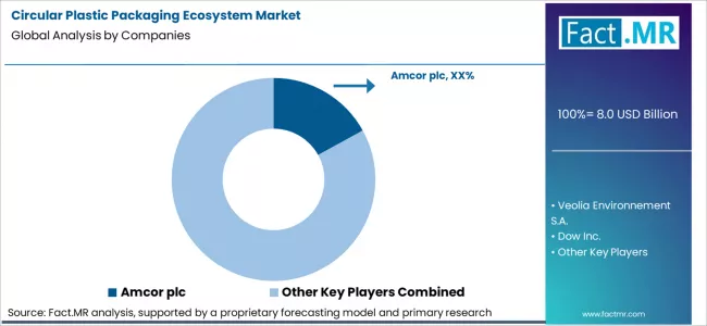 Circular Plastic Packaging Ecosystem Market Analysis By Company