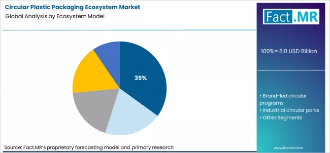 Circular Plastic Packaging Ecosystem Market Analysis By Ecosystem Model
