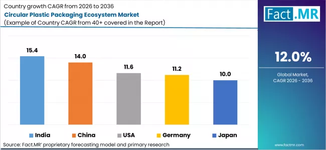 Circular Plastic Packaging Ecosystem Market Cagr Analysis By Country