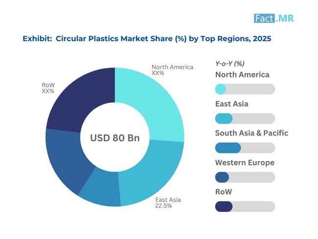 Circular Plastics Market Share By Top Regions 2025