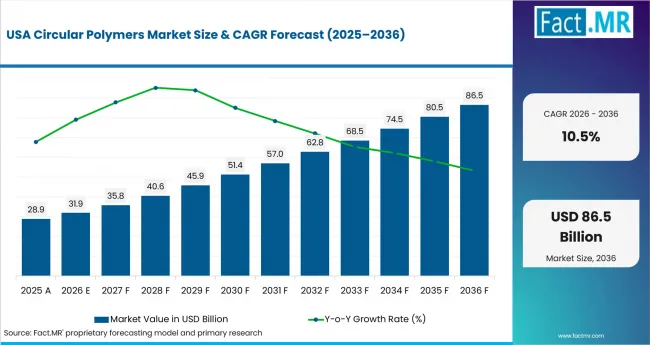 Circular Polymers Market Country Value Analysis Circular Polymers Market Country Value Analysis