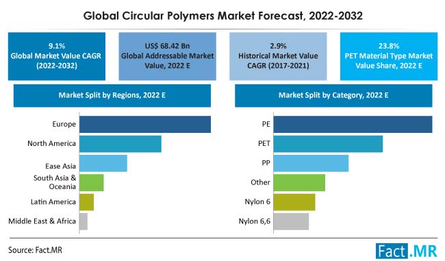Circular polymers market forecast by Fact.MR