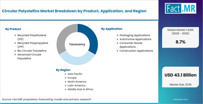Circular Polyolefins Market Breakdown By Product, Application, And Region Circular Polyolefins Market Breakdown By Product, Application, And Region