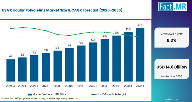 Circular Polyolefins Market Country Value Analysis Circular Polyolefins Market Country Value Analysis