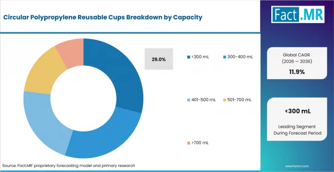 Circular Polypropylene Reusable Cups Analysis By Capacity Circular Polypropylene Reusable Cups Analysis By Capacity