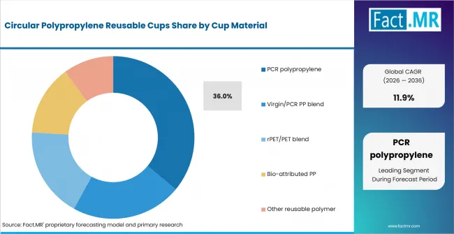Circular Polypropylene Reusable Cups Analysis By Cup Material Circular Polypropylene Reusable Cups Analysis By Cup Material