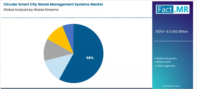 Circular Smart City Waste Management Systems Market Analysis By Waste Streams