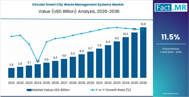 Circular Smart City Waste Management Systems Market Market Value Analysis
