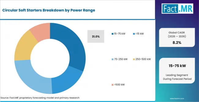 Circular Soft Starters Analysis By Power Range