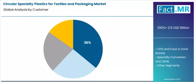 Circular Specialty Plastics For Textiles And Packaging Market Analysis By Customer