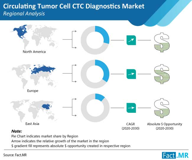 Circulating tumor cell ctc diagnostics market regional forecast by Fact.MR