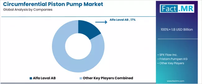 Circumferential Piston Pump Market Analysis By Company