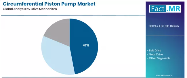 Circumferential Piston Pump Market Analysis By Drive Mechanism