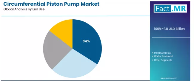 Circumferential Piston Pump Market Analysis By End Use