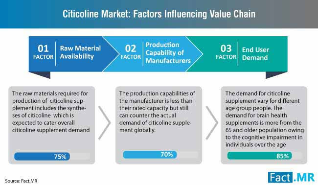 citicoline market factors influencing value chain