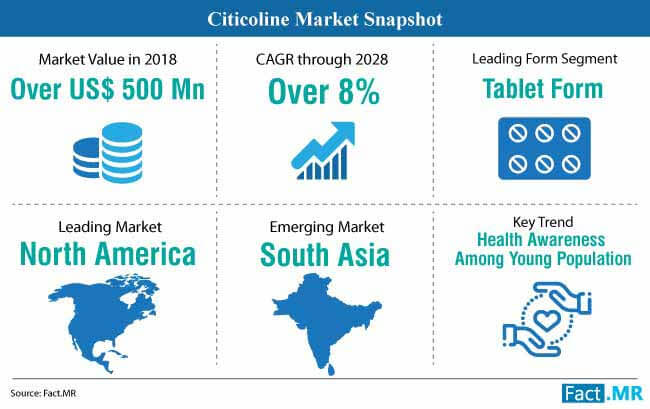 citicoline market snapshot