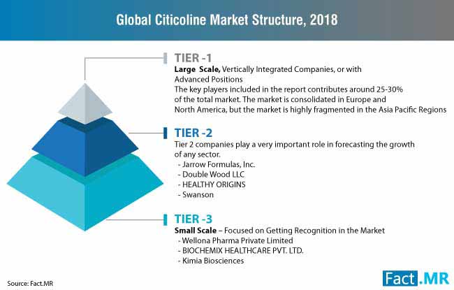 citicoline market structure