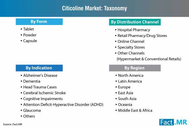 citicoline market taxonomy