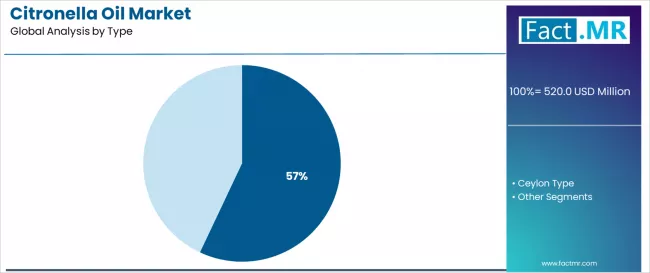 Citronella Oil Market Analysis By Type Citronella Oil Market Analysis By Type