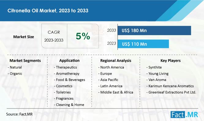 Citronella Oil Market Orecast by Fact.MR