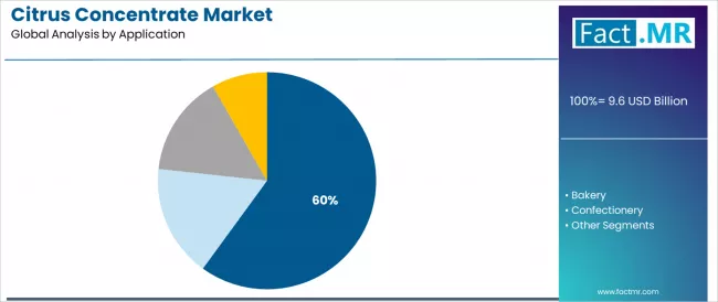 Citrus Concentrate Market Analysis By Application