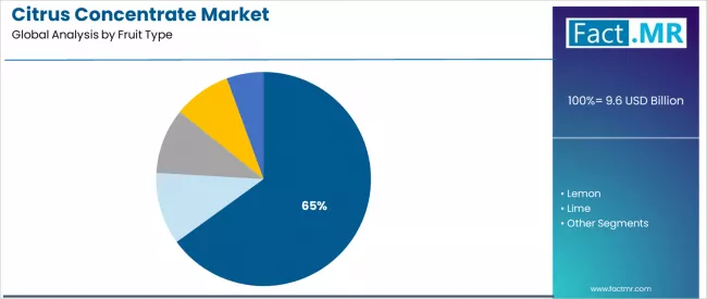 Citrus Concentrate Market Analysis By Fruit Type