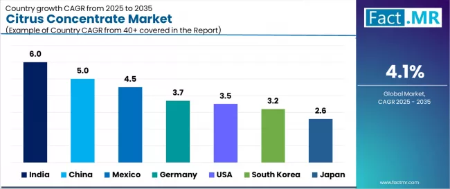 Citrus Concentrate Market Cagr Analysis By Country