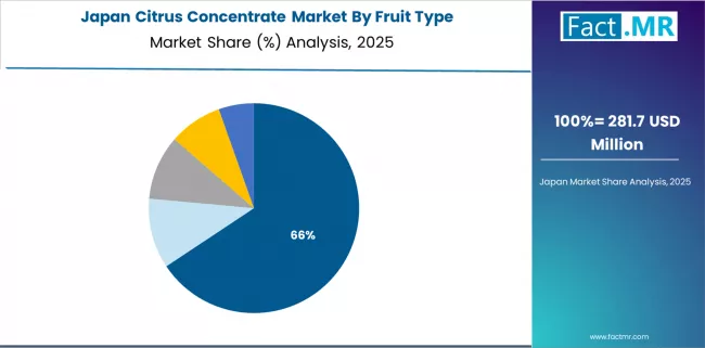 Citrus Concentrate Market Japan Market Share Analysis By Fruit Type