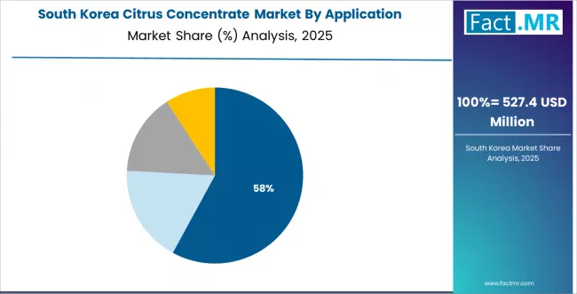 Citrus Concentrate Market South Korea Market Share Analysis By Application