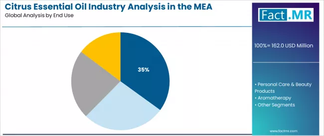 Citrus Essential Oil Industry Analysis In The Mea Analysis By End Use