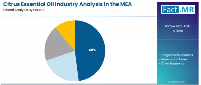 Citrus Essential Oil Industry Analysis In The Mea Analysis By Source