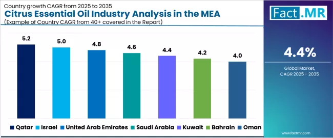 Citrus Essential Oil Industry Analysis In The Mea Cagr Analysis By Country