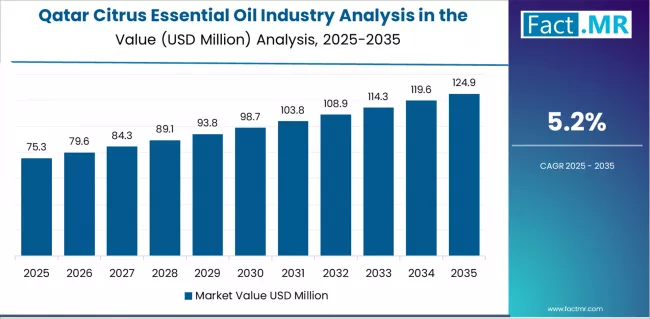 Citrus Essential Oil Industry Analysis In The Mea Country Value Analysis