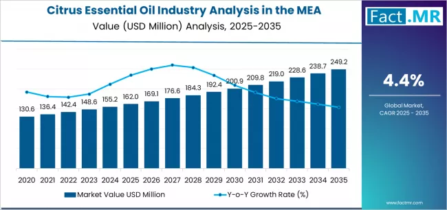 Citrus Essential Oil Industry Analysis In The Mea Market Value Analysis