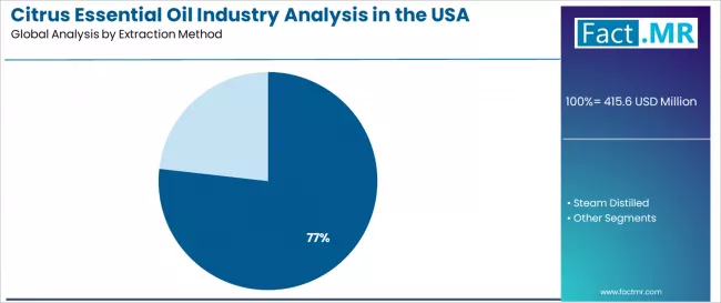 Citrus Essential Oil Industry Analysis In The Usa Analysis By Extraction Method