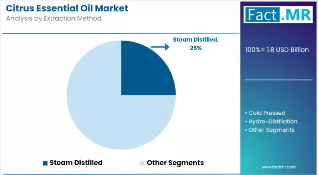 Citrus Essential Oil Market Analysis By Extraction Method