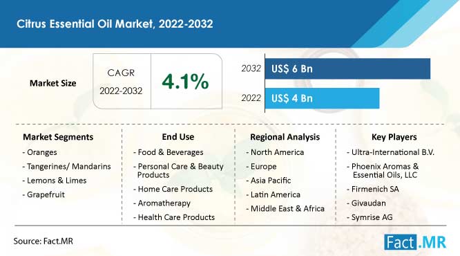 Citrus essential oil market forecast by Fact.MR