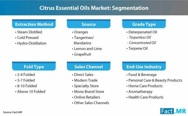 citrus essential oils market market segmentation