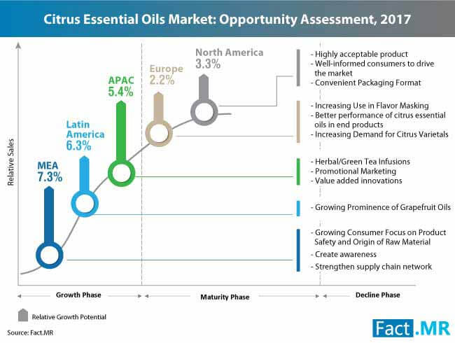 citrus essential oils market opportunity