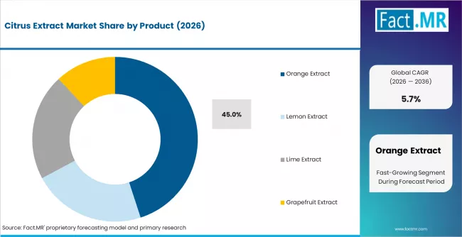 Citrus Extract Market Analysis By Product