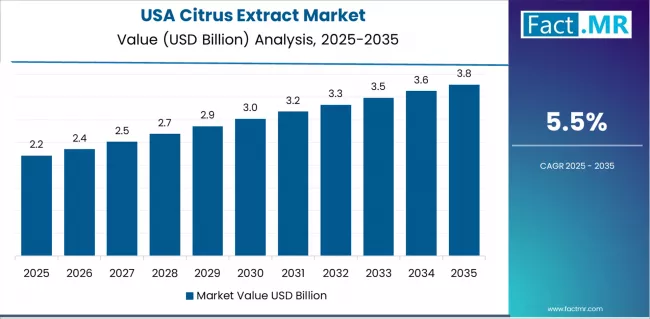 Citrus Extract Market Country Value Analysis Citrus Extract Market Country Value Analysis
