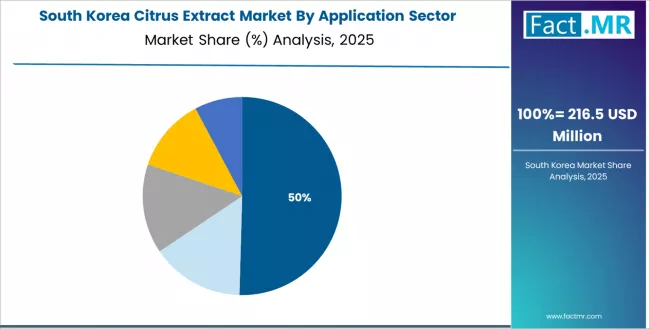Citrus Extract Market South Korea Market Share Analysis By Application Sector Citrus Extract Market South Korea Market Share Analysis By Application Sector