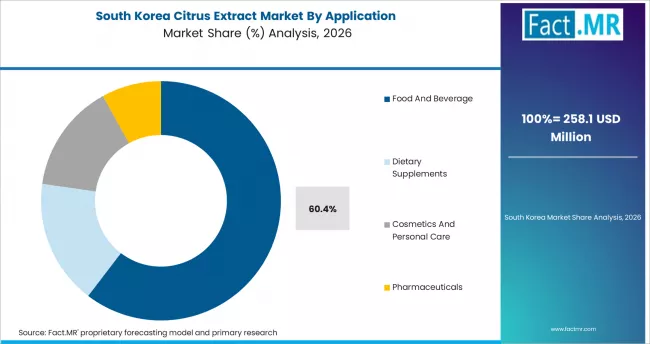 Citrus Extract Market South Korea Market Share Analysis By Application